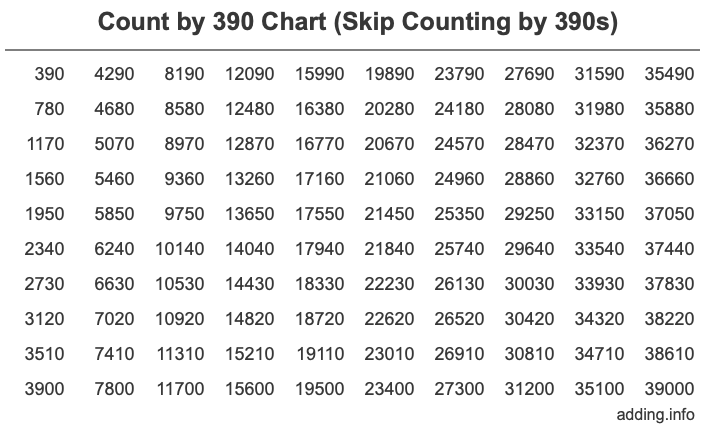 Count by 390 chart