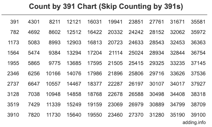 Count by 391 chart