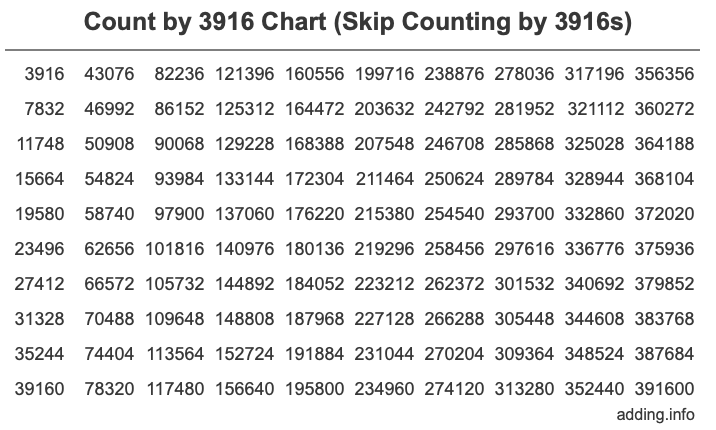 Count by 3916 chart
