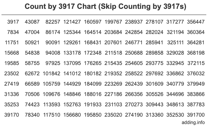 Count by 3917 chart