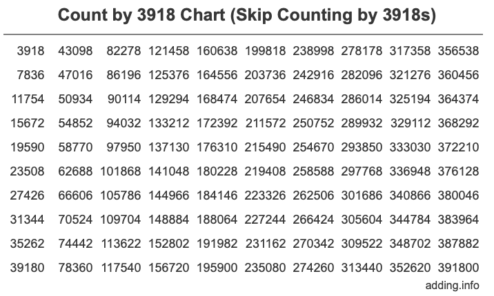 Skip Counting by 3918 Count by 3918 chart