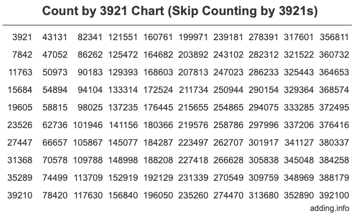 Skip Counting by 3921 Count by 3921 chart