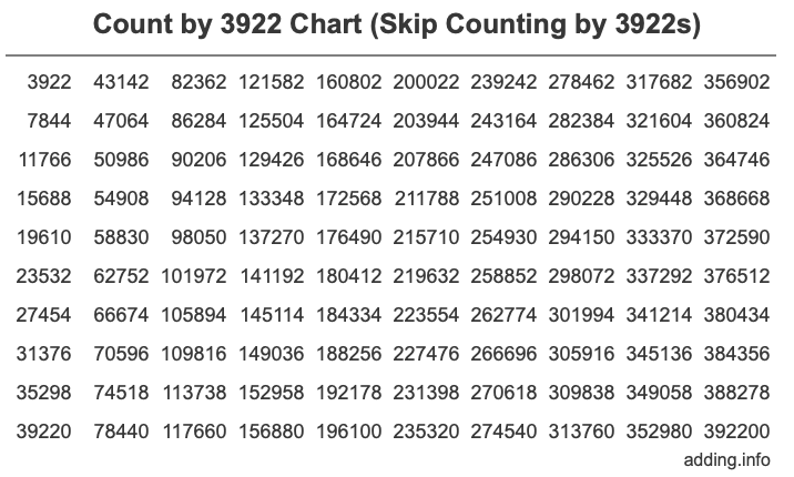 Skip Counting by 3922 Count by 3922 chart
