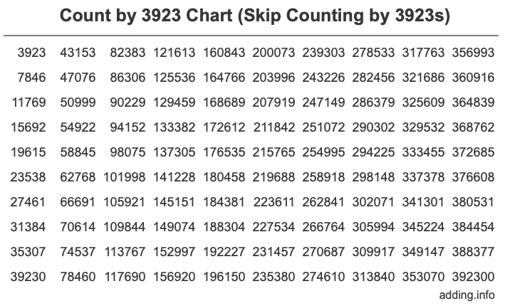 Count by 3923 chart