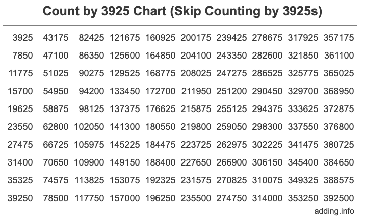 Skip Counting by 3925 Count by 3925 chart