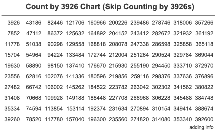 Skip Counting by 3926 Count by 3926 chart