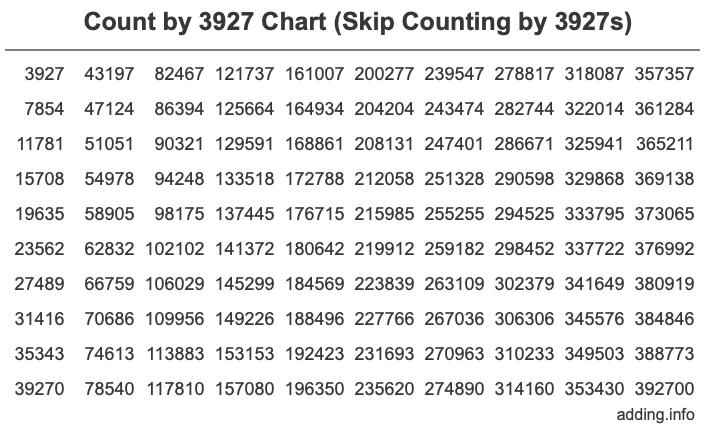 Skip Counting by 3927 Count by 3927 chart