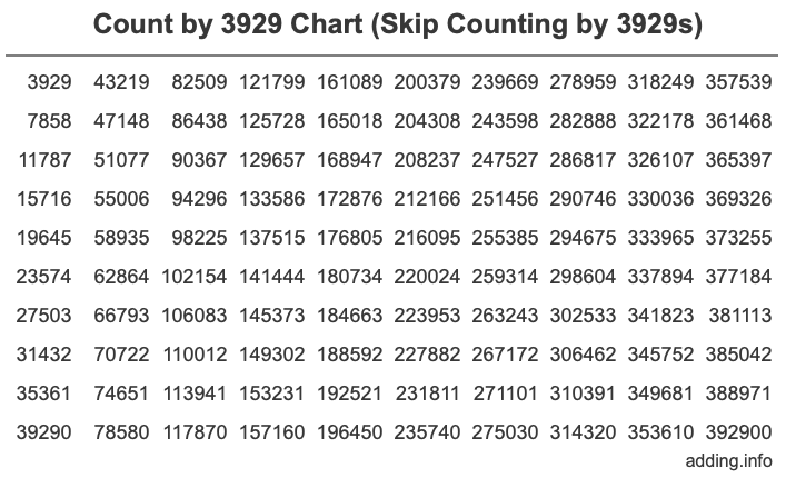 Skip Counting by 3929 Count by 3929 chart
