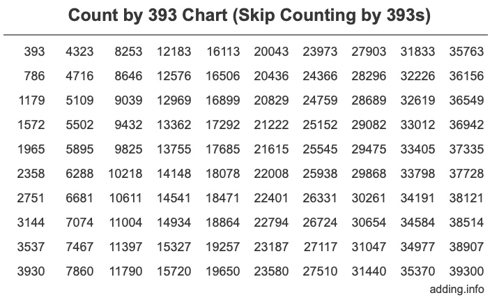 Count by 393 chart