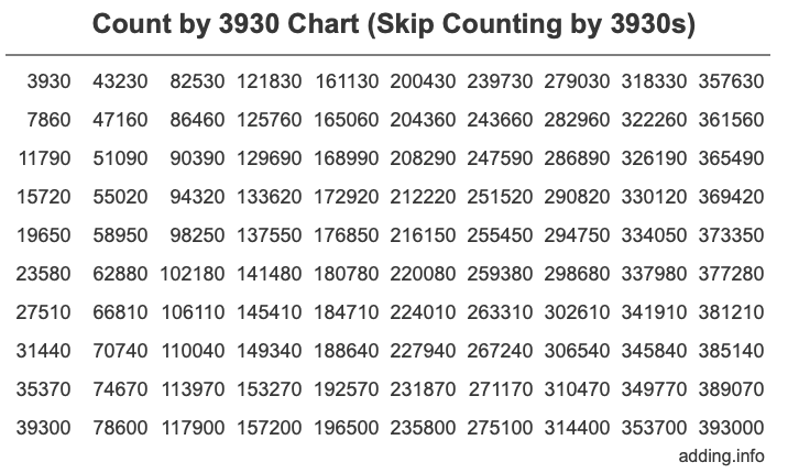 Skip Counting by 3930 Count by 3930 chart