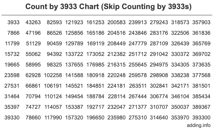 Skip Counting by 3933 Count by 3933 chart