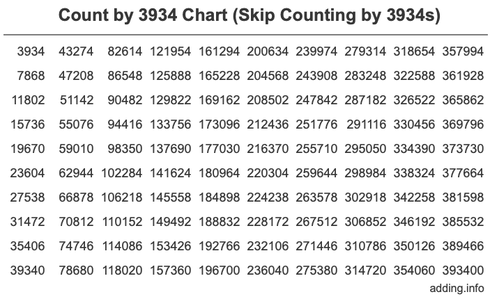 Skip Counting by 3934 Count by 3934 chart