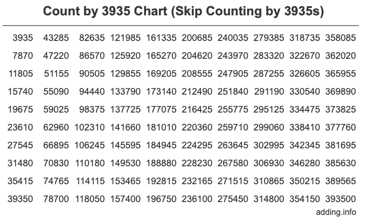 Skip Counting by 3935 Count by 3935 chart