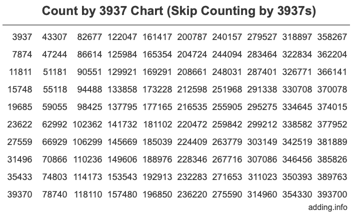 Skip Counting by 3937 Count by 3937 chart