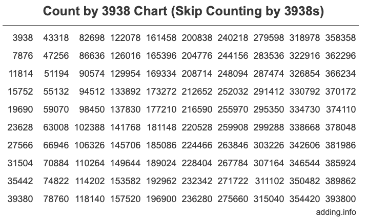 Skip Counting by 3938 Count by 3938 chart