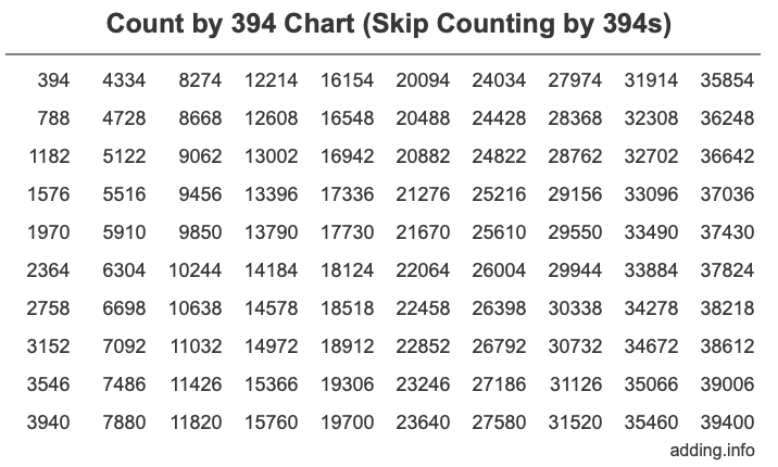 Count by 394 chart