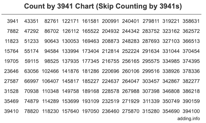 Skip Counting by 3941 Count by 3941 chart