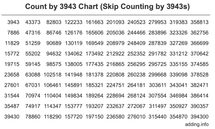 Skip Counting by 3943 Count by 3943 chart