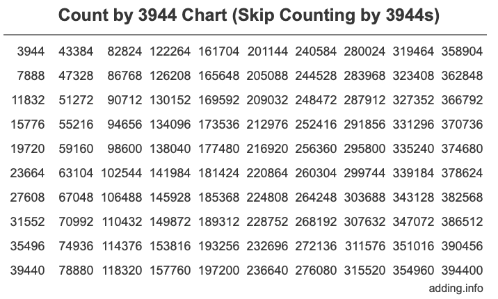 Skip Counting by 3944 Count by 3944 chart