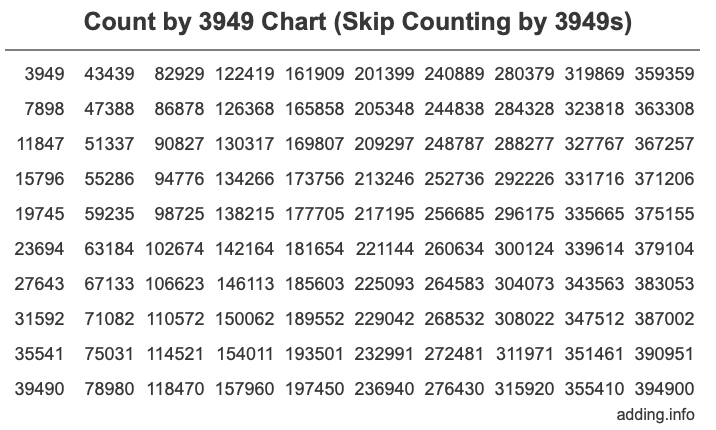 Skip Counting by 3949 Count by 3949 chart