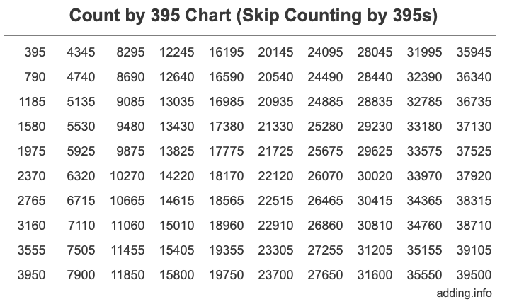 Count by 395 chart