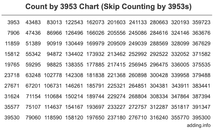 Skip Counting by 3953 Count by 3953 chart