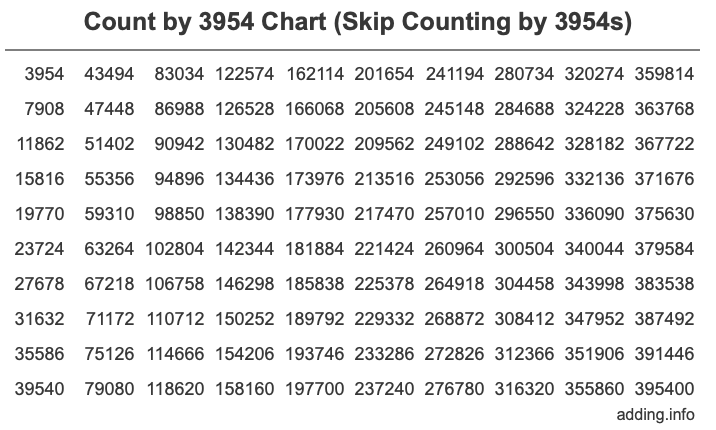 Skip Counting by 3954 Count by 3954 chart
