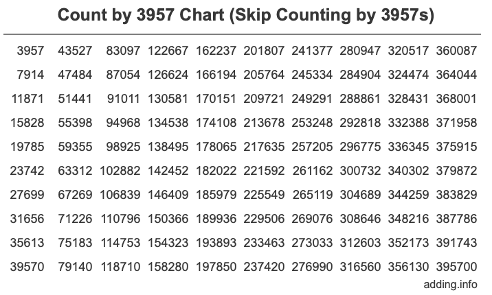 Skip Counting by 3957 Count by 3957 chart