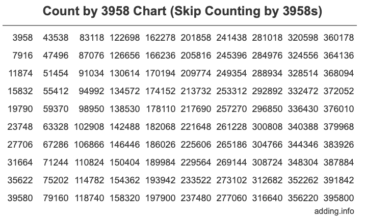 Skip Counting by 3958 Count by 3958 chart