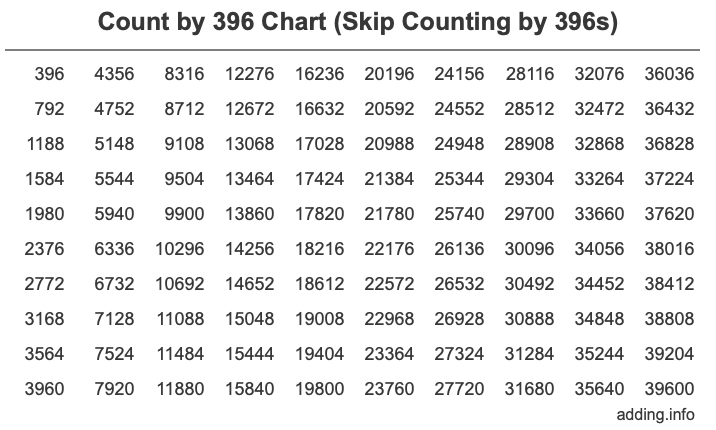 Count by 396 chart