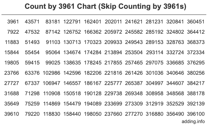 Skip Counting by 3961 Count by 3961 chart