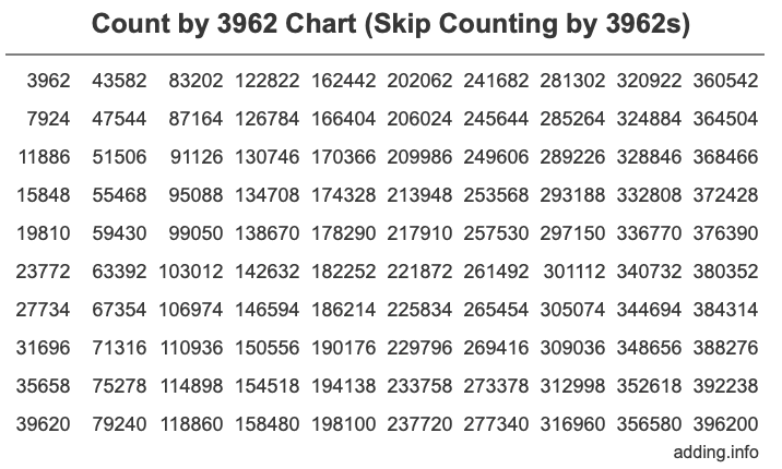 Skip Counting by 3962 Count by 3962 chart