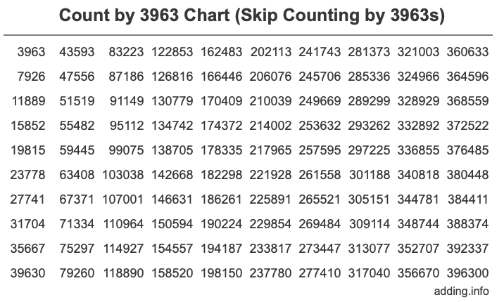 Skip Counting by 3963 Count by 3963 chart