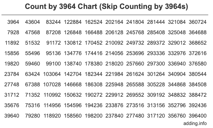 Skip Counting by 3964 Count by 3964 chart