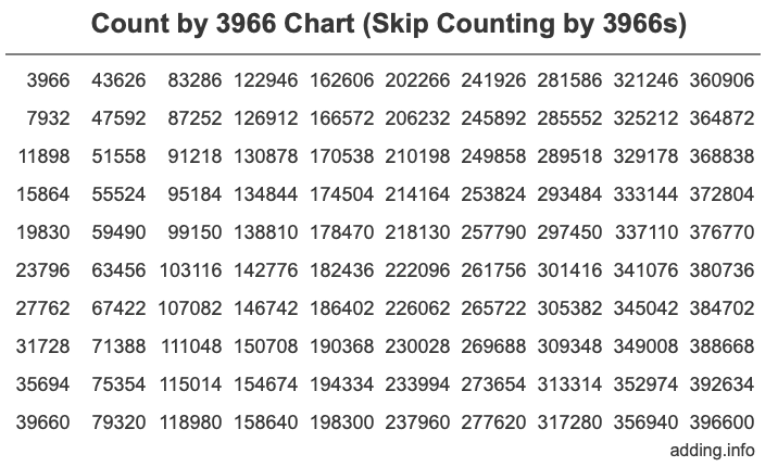 Count by 3966 chart