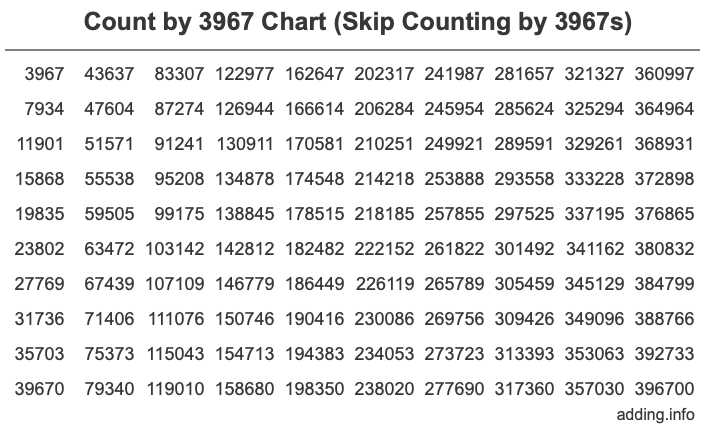 Skip Counting by 3967 Count by 3967 chart