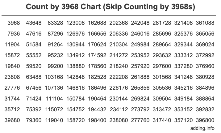 Skip Counting by 3968 Count by 3968 chart