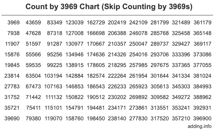 Skip Counting by 3969 Count by 3969 chart