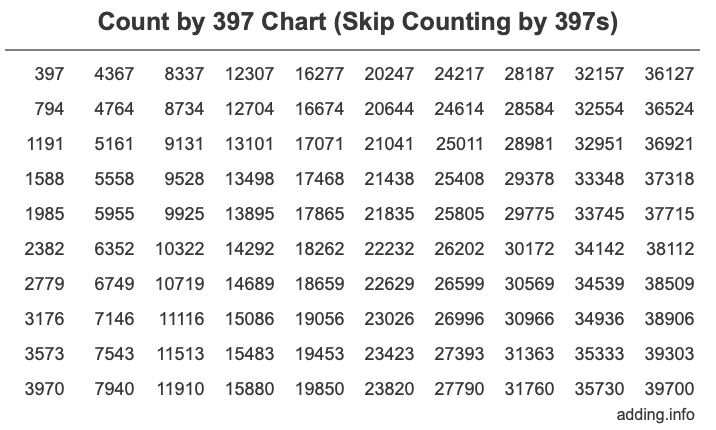 Count by 397 chart