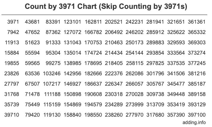 Skip Counting by 3971 Count by 3971 chart