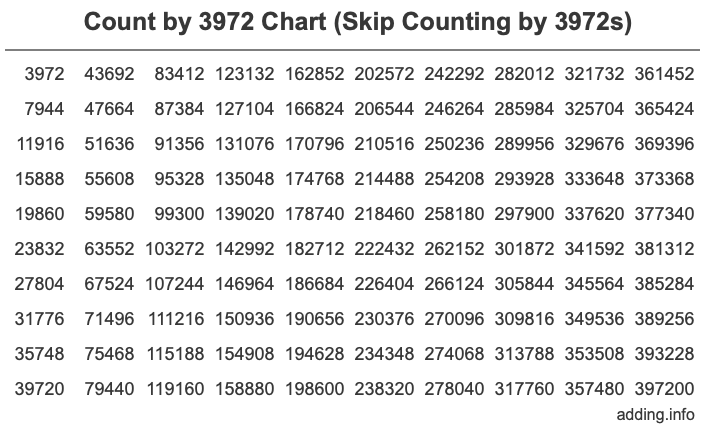 Skip Counting by 3972 Count by 3972 chart