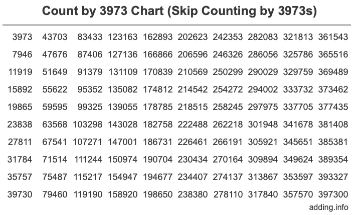 Skip Counting by 3973 Count by 3973 chart