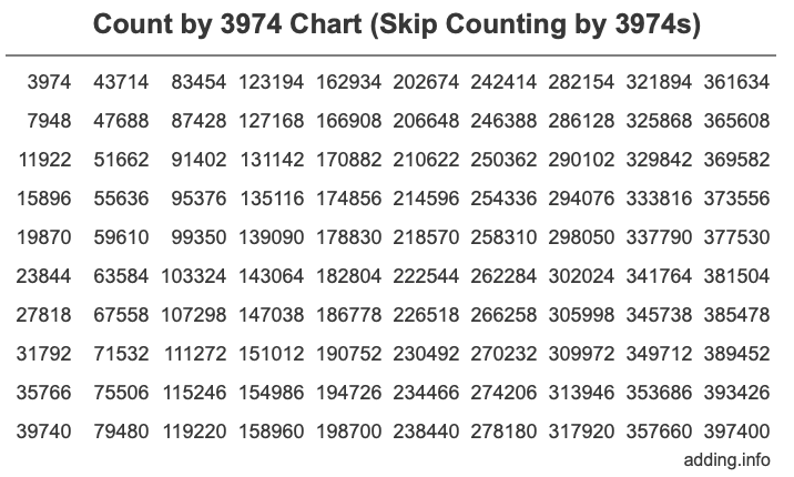 Skip Counting by 3974 Count by 3974 chart