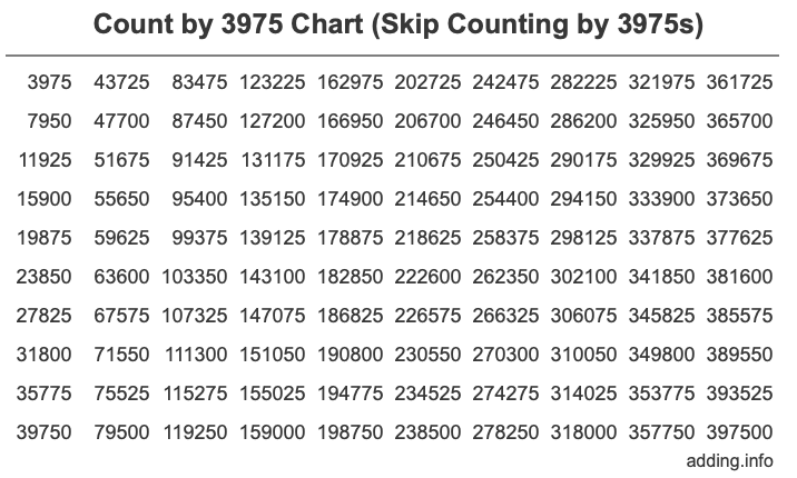 Skip Counting by 3975 Count by 3975 chart