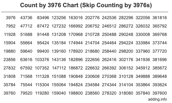 Skip Counting by 3976 Count by 3976 chart