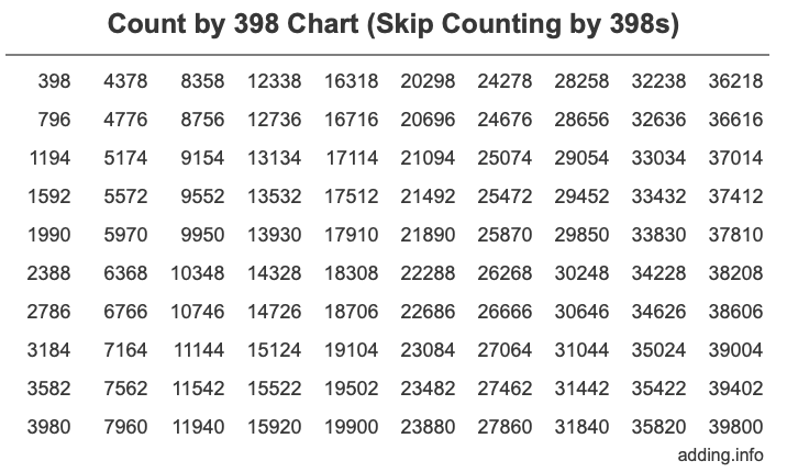 Count by 398 chart