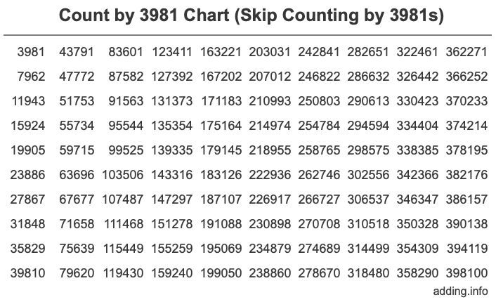 Skip Counting by 3981 Count by 3981 chart