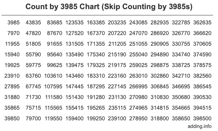 Count by 3985 chart
