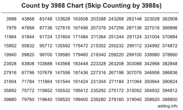 Skip Counting by 3988 Count by 3988 chart