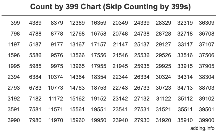 Count by 399 chart